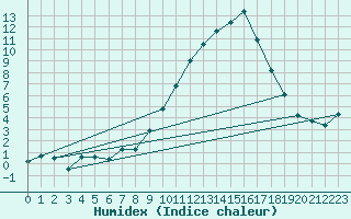 Courbe de l'humidex pour Champtercier (04)