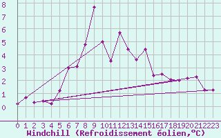 Courbe du refroidissement olien pour Grand Saint Bernard (Sw)