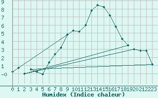 Courbe de l'humidex pour La Fretaz (Sw)