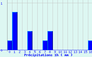 Diagramme des prcipitations pour Montesquieu-Lauragais (31)