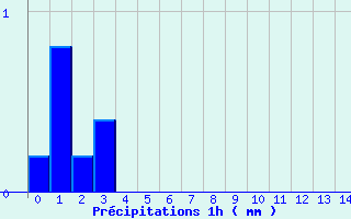 Diagramme des prcipitations pour Nicey (21)