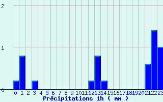 Diagramme des prcipitations pour Lupersat (23)