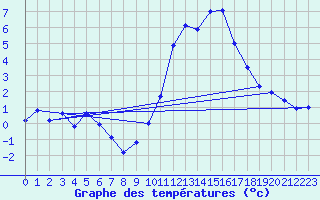 Courbe de tempratures pour Ambrieu (01)