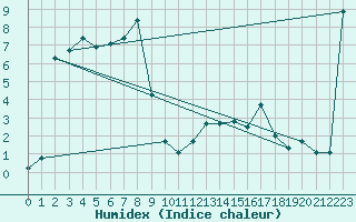 Courbe de l'humidex pour Elm