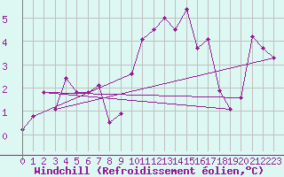 Courbe du refroidissement olien pour Rennes (35)