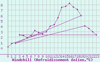 Courbe du refroidissement olien pour Villacoublay (78)