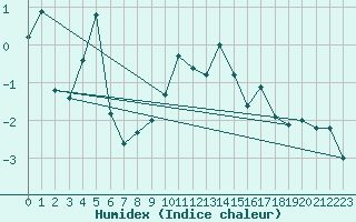 Courbe de l'humidex pour Balea Lac