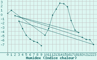 Courbe de l'humidex pour Eygliers (05)