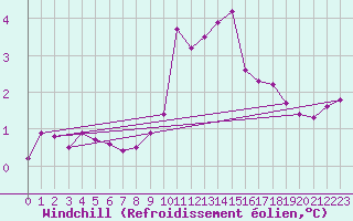 Courbe du refroidissement olien pour Magdeburg