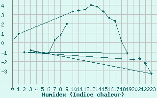 Courbe de l'humidex pour Grand Saint Bernard (Sw)