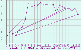 Courbe du refroidissement olien pour Stabroek