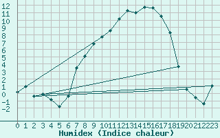 Courbe de l'humidex pour La Brvine (Sw)