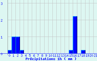 Diagramme des prcipitations pour Angers Ville (49)