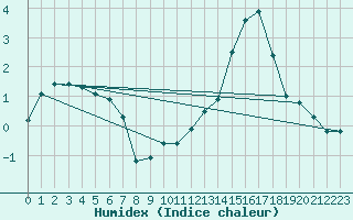 Courbe de l'humidex pour Reims-Prunay (51)