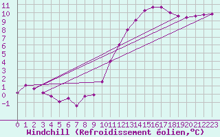 Courbe du refroidissement olien pour Mont-de-Marsan (40)