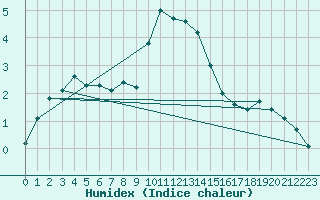 Courbe de l'humidex pour Berkenhout AWS