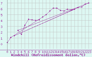 Courbe du refroidissement olien pour Gurteen