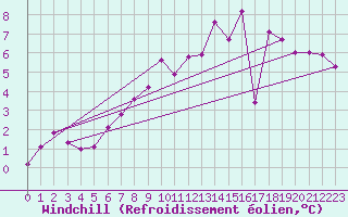 Courbe du refroidissement olien pour Bremerhaven