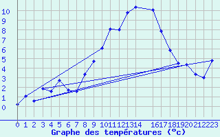 Courbe de tempratures pour Trets (13)