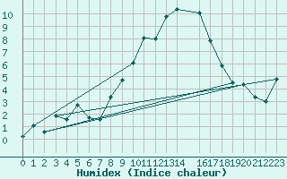Courbe de l'humidex pour Trets (13)