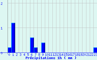 Diagramme des prcipitations pour Bordes de Seturia (And)