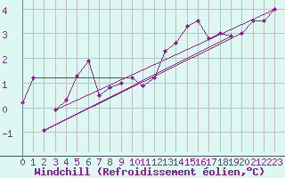 Courbe du refroidissement olien pour Dinard (35)