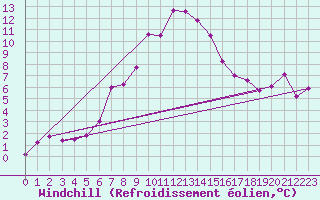 Courbe du refroidissement olien pour Fichtelberg