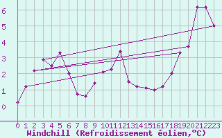 Courbe du refroidissement olien pour Svinoy Fyr