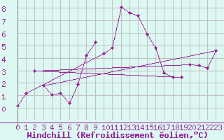 Courbe du refroidissement olien pour Feldberg-Schwarzwald (All)
