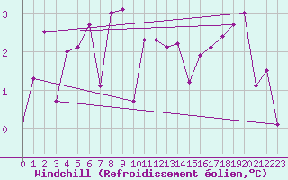 Courbe du refroidissement olien pour Dole-Tavaux (39)