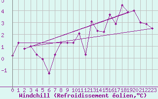 Courbe du refroidissement olien pour Altenrhein