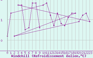Courbe du refroidissement olien pour Dundrennan