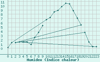 Courbe de l'humidex pour Kempten