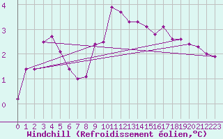 Courbe du refroidissement olien pour Kalmar Flygplats