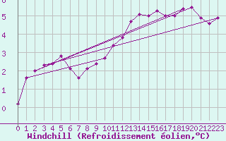 Courbe du refroidissement olien pour Corny-sur-Moselle (57)