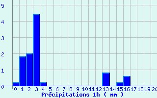 Diagramme des prcipitations pour Mnigoute (79)