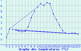 Courbe de tempratures pour Ulm-Mhringen