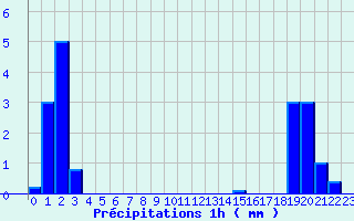 Diagramme des prcipitations pour Upsanger Lake