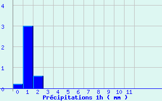Diagramme des prcipitations pour Saint-Vincent (82)