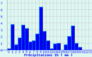 Diagramme des prcipitations pour Saint-Lary Soulan (65)