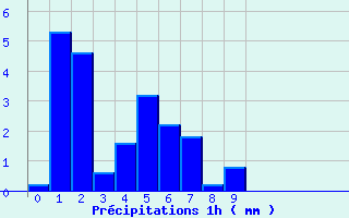 Diagramme des prcipitations pour Neuillay (36)
