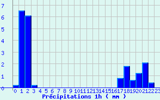 Diagramme des prcipitations pour Cuy-Saint-Fiacre (76)