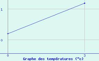 Courbe de tempratures pour Varzuga