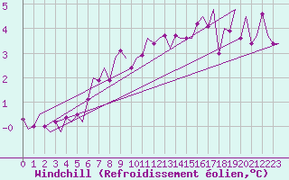 Courbe du refroidissement olien pour Oostende (Be)