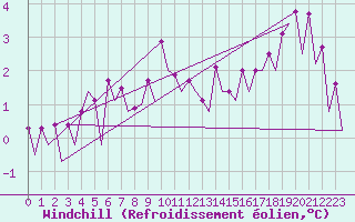 Courbe du refroidissement olien pour Platform A12-cpp Sea