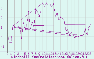 Courbe du refroidissement olien pour Platform J6-a Sea