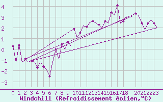 Courbe du refroidissement olien pour Bonn (All)