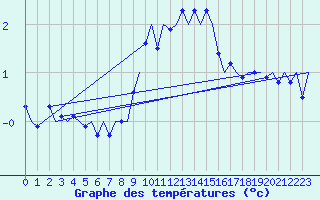 Courbe de tempratures pour Muenster / Osnabrueck