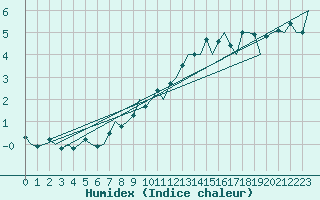 Courbe de l'humidex pour Luxembourg (Lux)