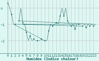 Courbe de l'humidex pour Oostende (Be)